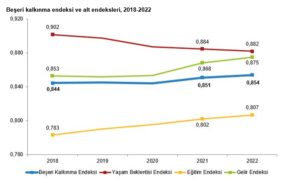 TÜİK – Beşeri kalkınma endeksi 2022 yılında 0,854’e yükseldi – Yeni Haberler
