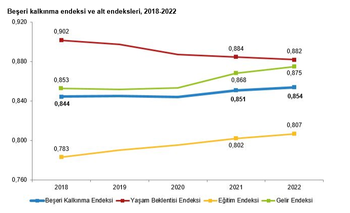 TÜİK – Beşeri kalkınma endeksi 2022 yılında 0,854’e yükseldi – Yeni Haberler