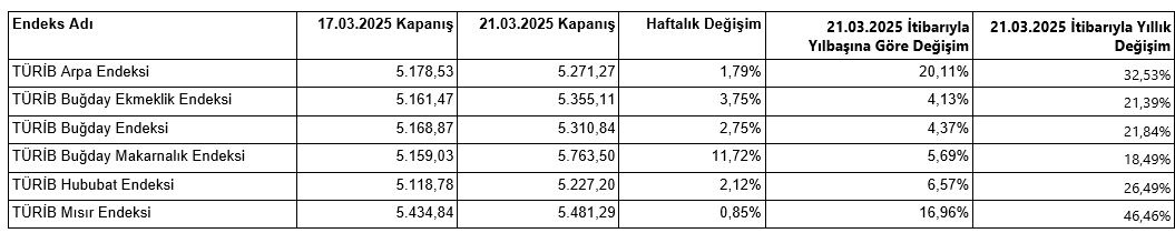 TÜRİB- 17-21 Mart haftası tarım ürünleri piyasası – Yeni Haberler