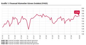 TCMB – Finansal Hizmetler Güven Endeksi Mart’ta 170,3’e seviyesine geriledi – Yeni Haberler
