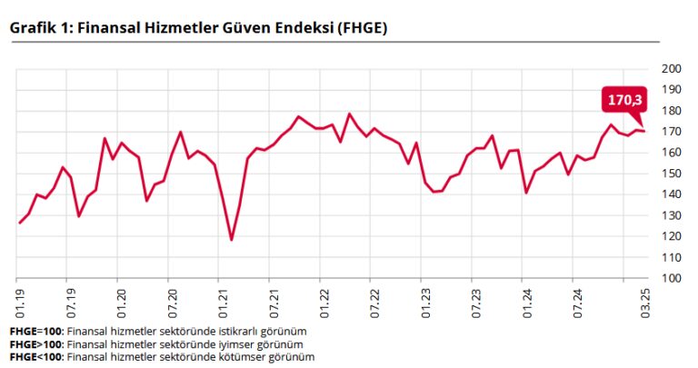 TCMB – Finansal Hizmetler Güven Endeksi Mart’ta 170,3’e seviyesine geriledi – Yeni Haberler