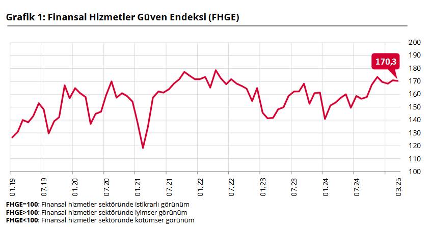 TCMB – Finansal Hizmetler Güven Endeksi Mart’ta 170,3’e seviyesine geriledi – Yeni Haberler