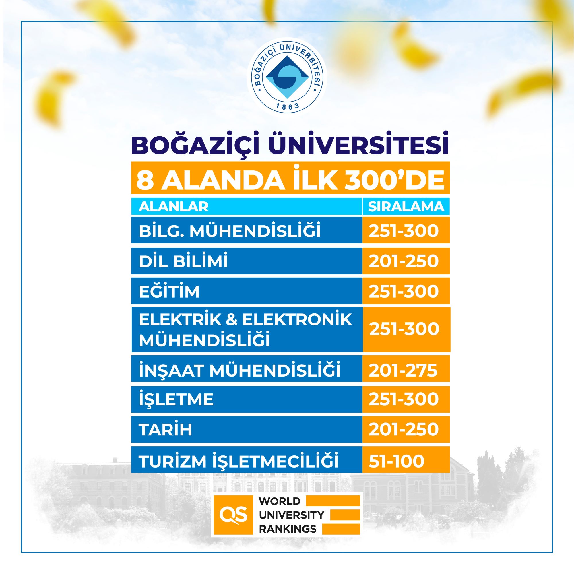 Boğaziçi 8 alanda ilk 300 içinde! – Yeni Haberler