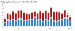 TÜİK – Şubat ayında 136 bin 810 adet taşıtın trafiğe kaydı yapıldı – Yeni Haberler
