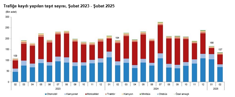 TÜİK – Şubat ayında 136 bin 810 adet taşıtın trafiğe kaydı yapıldı – Yeni Haberler
