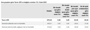 TÜİK – Tarımsal girdi fiyatları Ocak’ta yıllık yüzde 30,49, aylık yüzde 5,89 yükseldi – Yeni Haberler
