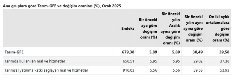 TÜİK – Tarımsal girdi fiyatları Ocak’ta yıllık yüzde 30,49, aylık yüzde 5,89 yükseldi – Yeni Haberler