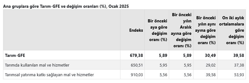 TÜİK – Tarımsal girdi fiyatları Ocak’ta yıllık yüzde 30,49, aylık yüzde 5,89 yükseldi – Yeni Haberler