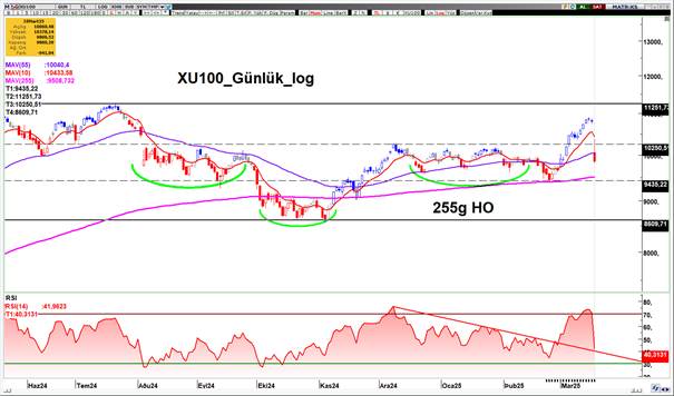 XU100 Endeksi, haber akışı kaynaklı 3 haftada aldığını bir günde verdi – Yeni Haberler