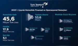 Türk Telekom’dan mobilde tarihi rekor:‎ Son on yılın en güçlü birinci çeyrek performansı – Ekonomi